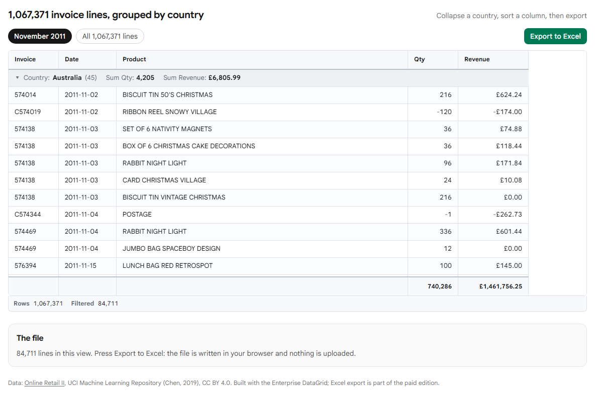 November 2011 grouped by country: Australia's 45 lines with their quantity and revenue subtotals, and the grand total at the bottom