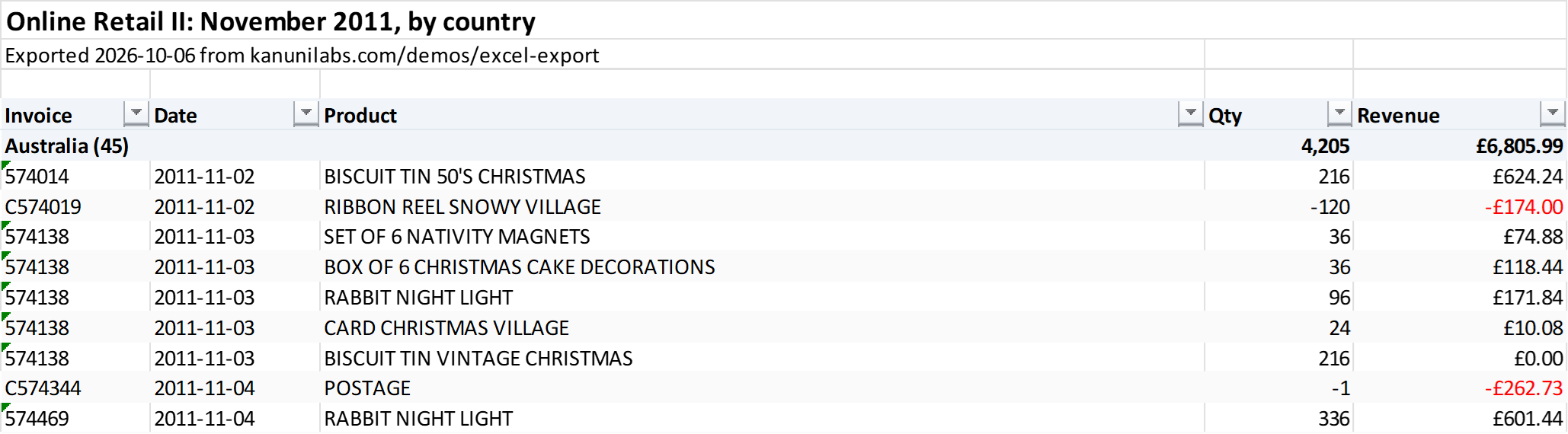 After the fix: the same group row with 4,205 units and £6,805.99 under their columns
