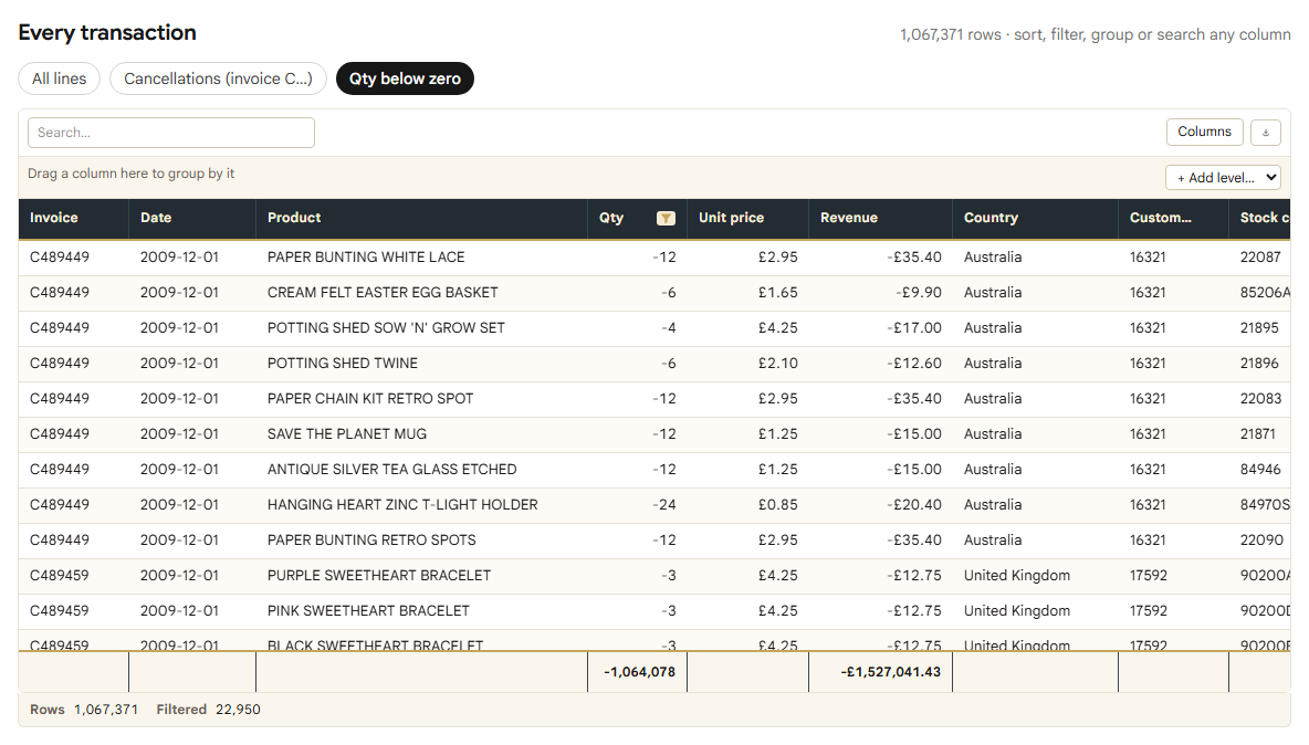Quantity below zero: 22,950 lines, −1,064,078 units, −£1,527,041.43