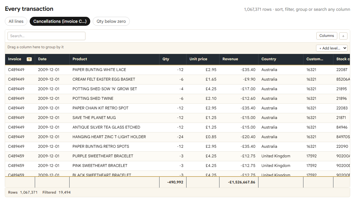 Invoice starts with C: 19,494 lines, −490,992 units, −£1,526,667.86