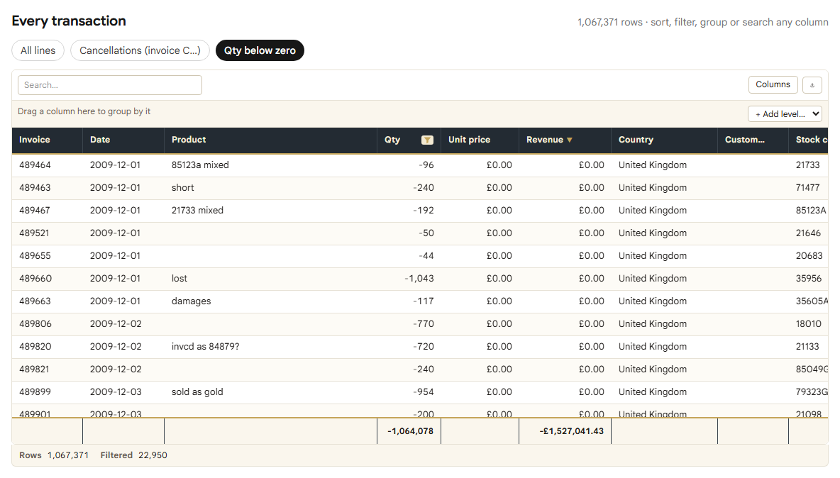 The extra lines: negative quantities at £0, with descriptions like "lost", "damages" and "sold as gold"