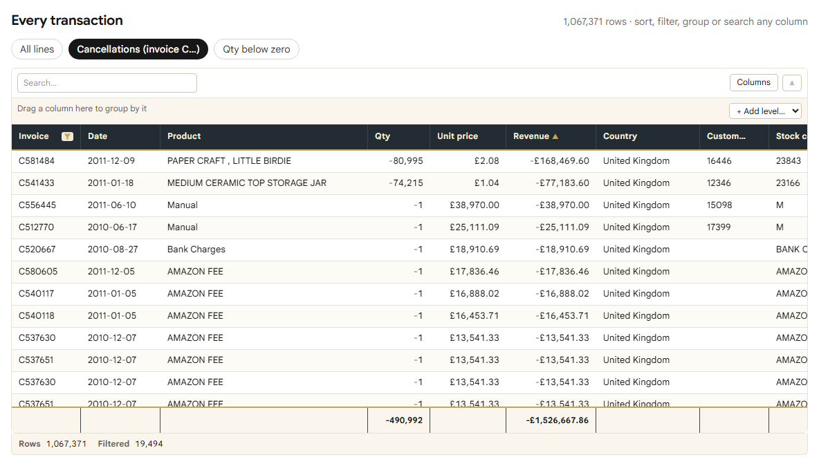 Cancellations sorted by revenue, largest first