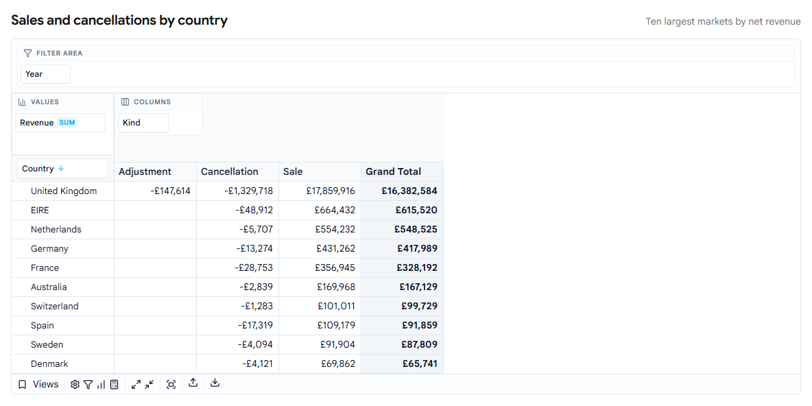 Sales, cancellations and adjustments for the ten largest markets