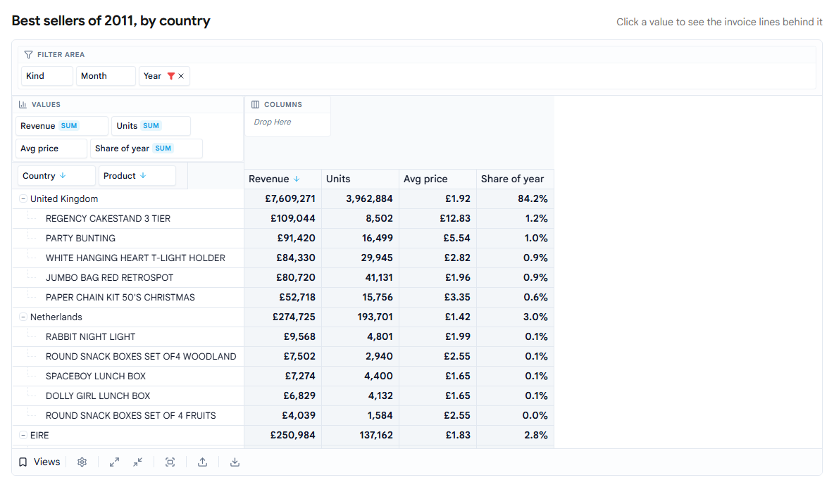 The report: top countries of 2011 and their five best sellers, with revenue, units, average price and share of the year