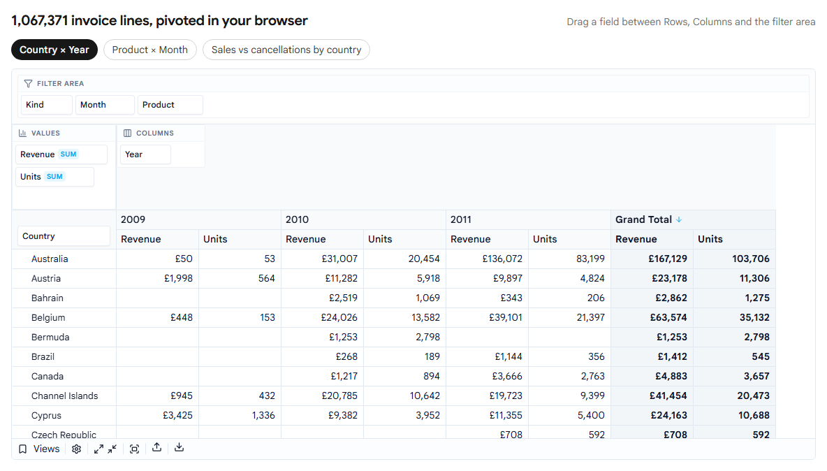 Revenue and units by country and year, built from 1,067,371 invoice lines