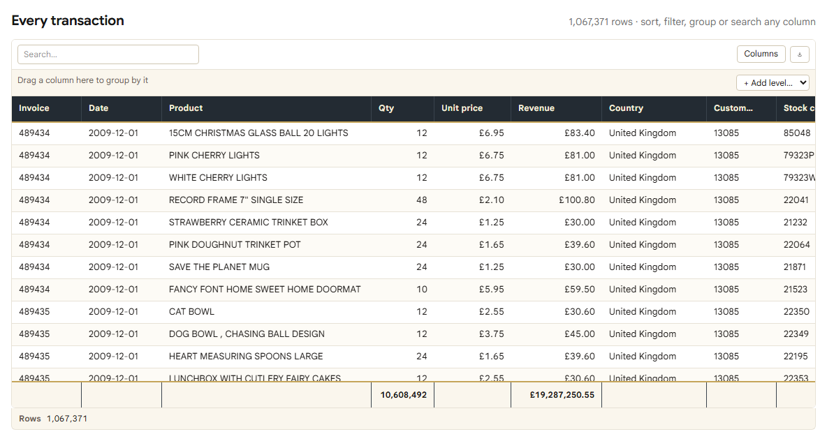 The finished grid: 1,067,371 rows, with quantity and revenue totals in the footer