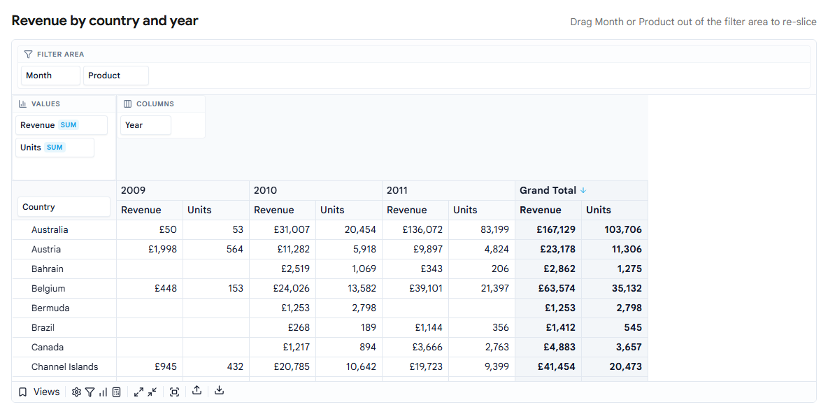 Revenue and units by country and year