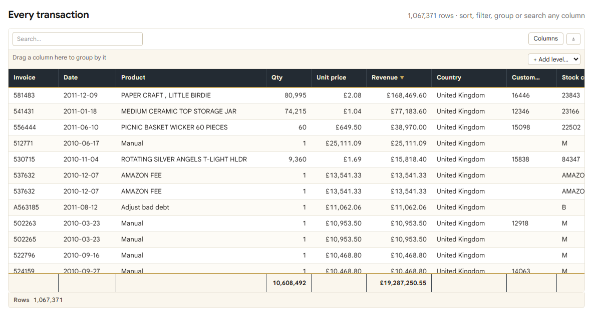 Sorted by revenue, largest line first