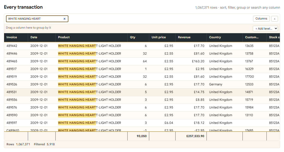 One product across a million rows, with the footer showing its totals