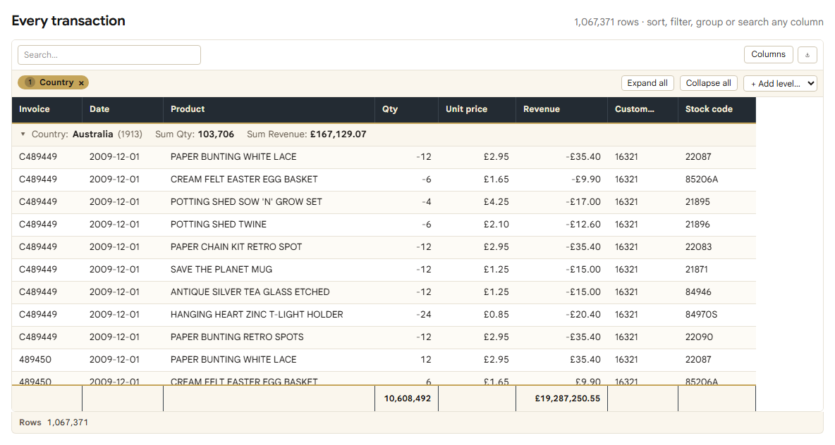 Grouped by country: Australia has 1,913 lines, 103,706 units and £167,129.07