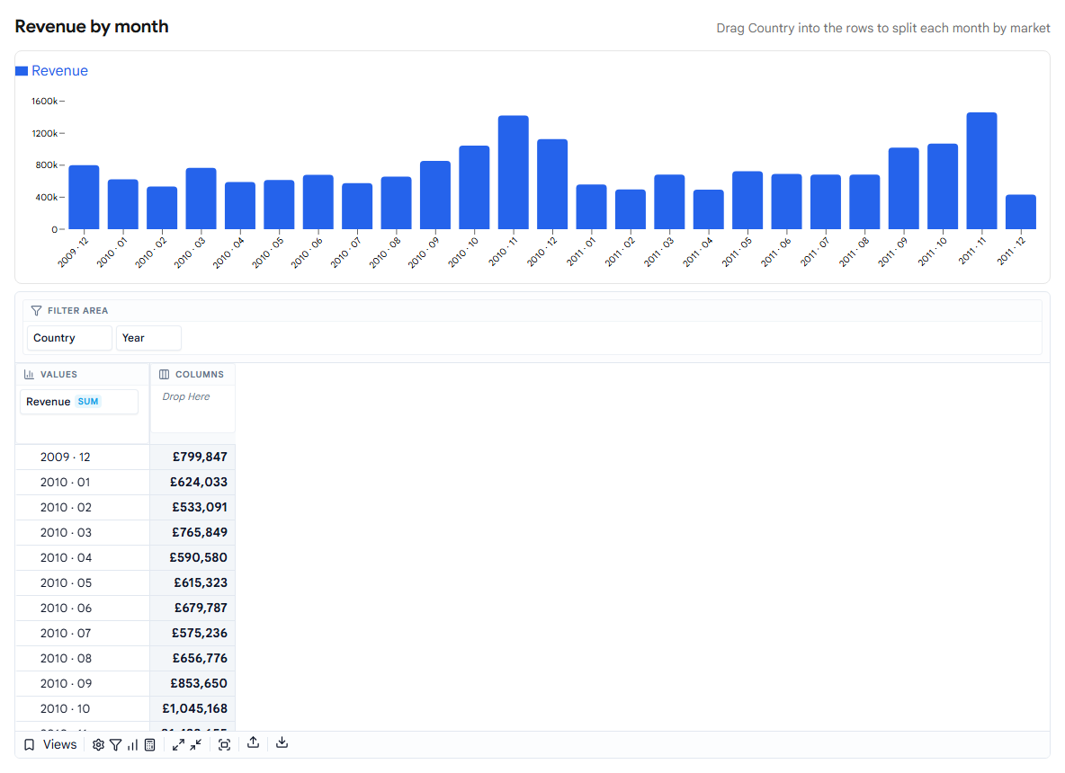 Monthly revenue, December 2009 to December 2011
