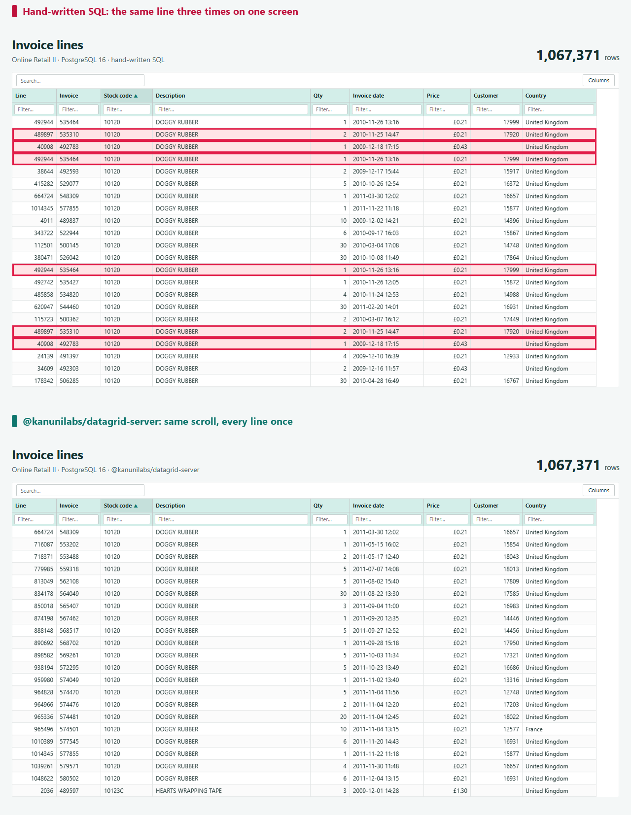 Hand-written SQL shows the same invoice line three times on one screen; the package shows each line once