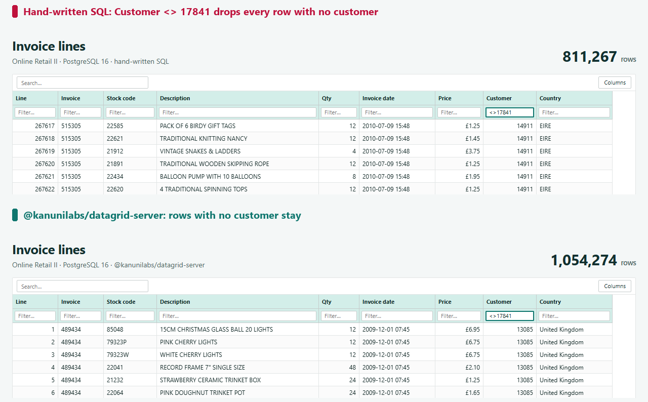 Customer not equal to 17841: 811,267 rows from hand-written SQL, 1,054,274 from the package