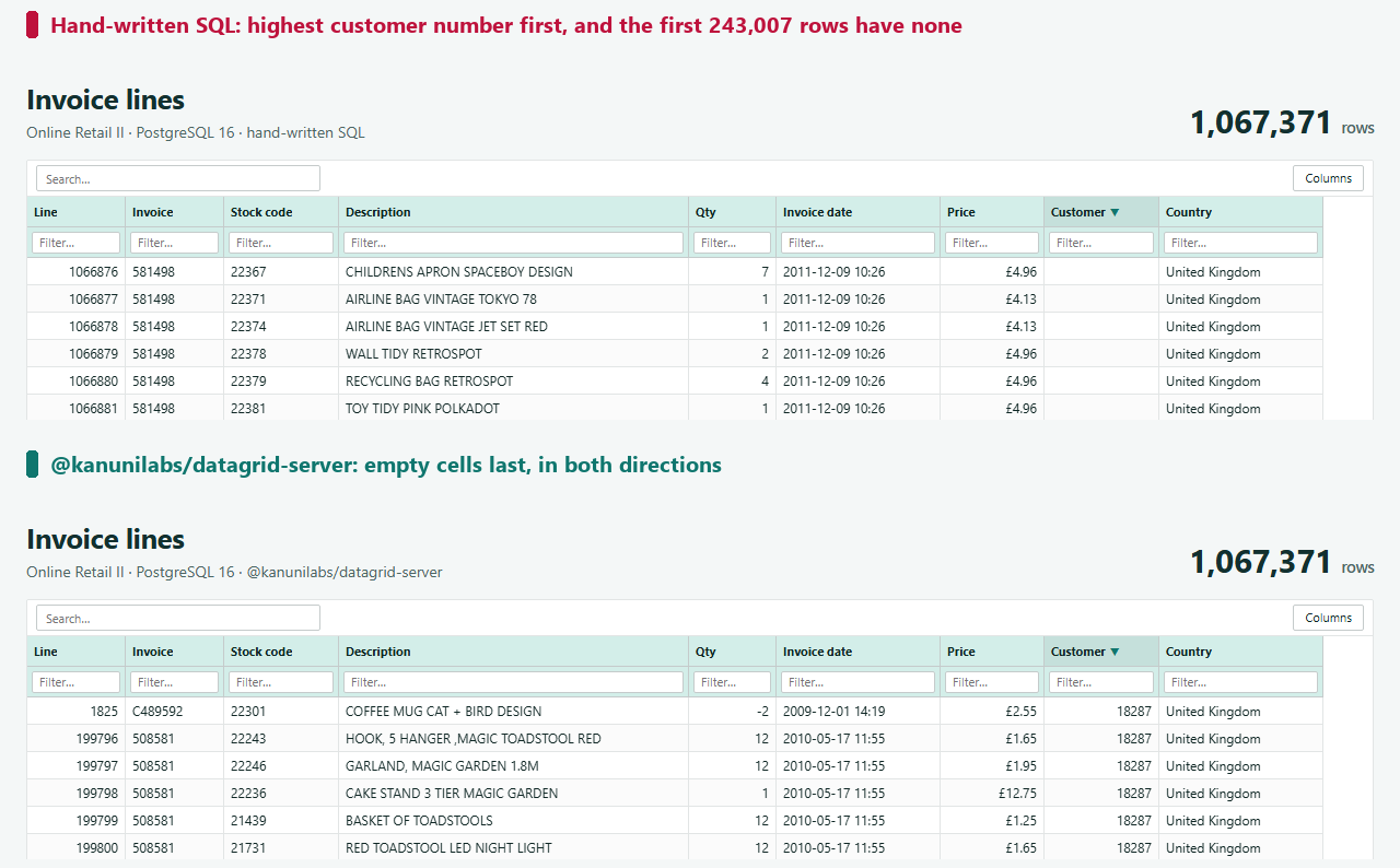 Sorted by customer, highest first: hand-written SQL starts with empty cells, the package starts with customer 18287