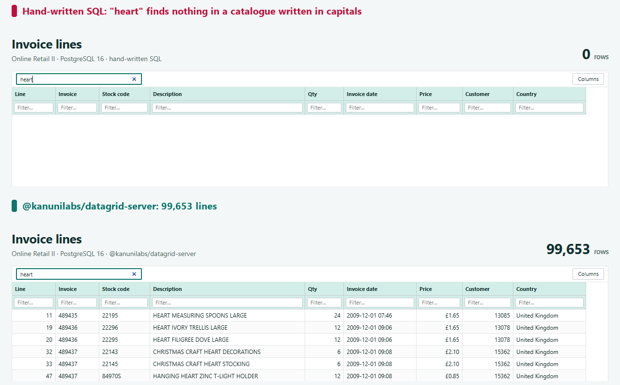 Searching "heart": no rows from hand-written SQL, 99,653 from the package