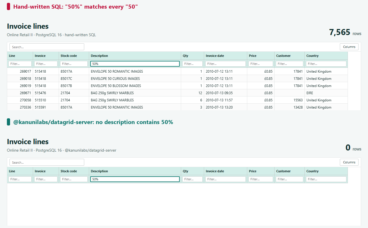 Description contains "50%": 7,565 wrong rows from hand-written SQL, none from the package